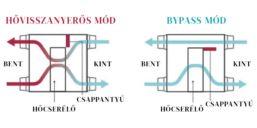 Bypass funkció a hőcserélőben