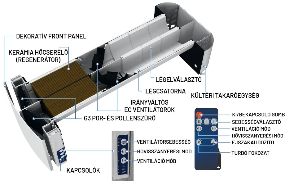 Egyhelyiséges hővisszanyerős szellőztető Blauberg felépítése - kerámia hőcserélő, szűrő, ventilátor