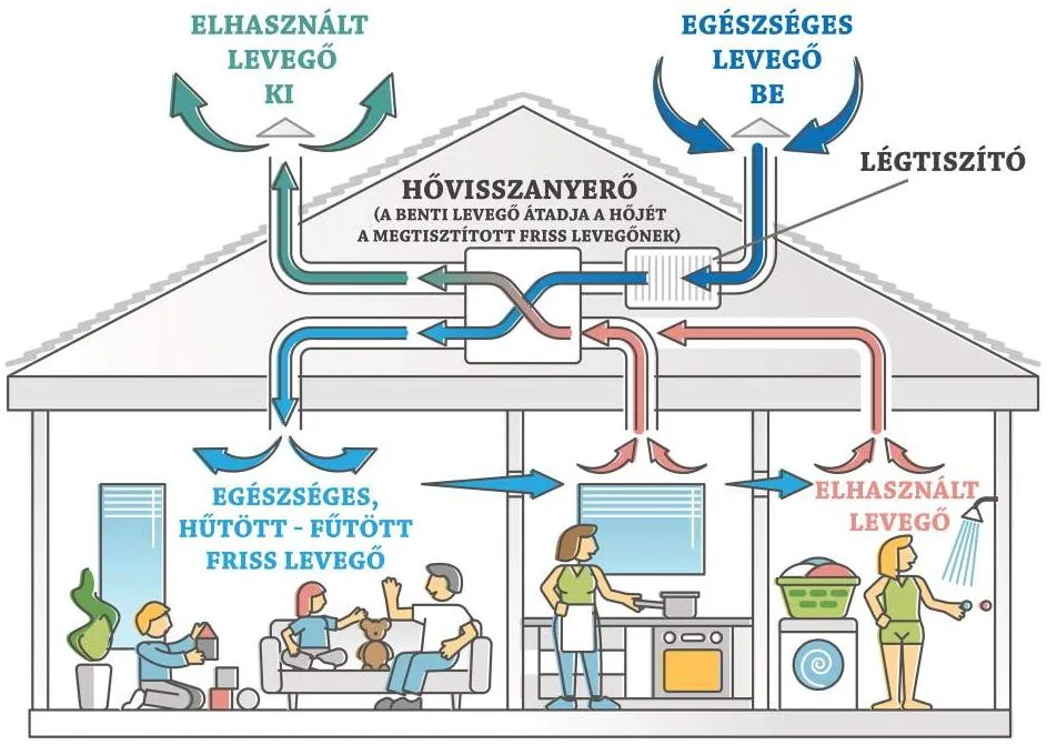 Központi hővisszanyerős szellőztető rendszer működési ábrája családi házban